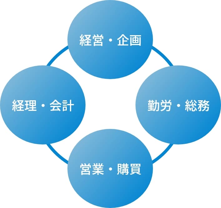 経営企画部の業務